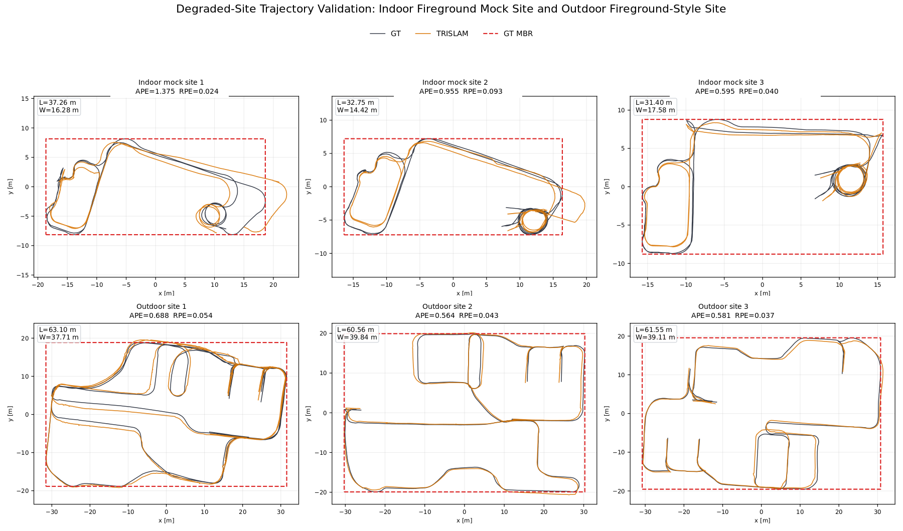 Indoor and outdoor degraded-site trajectory validation results