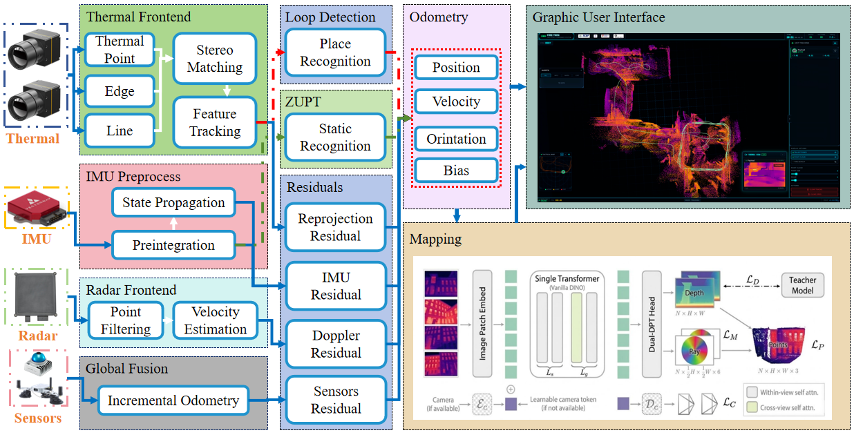 Stereo thermal-radar-inertial SLAM system overview