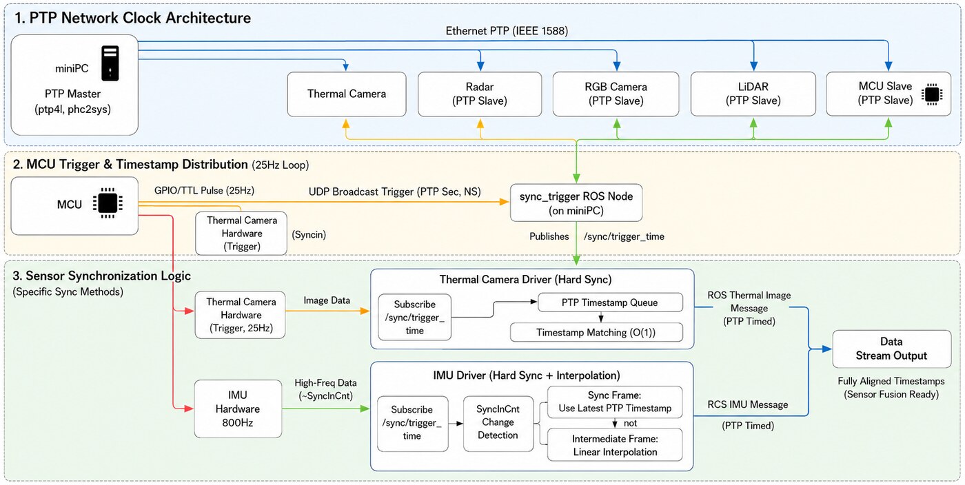 PTP network clock and MCU trigger distribution architecture