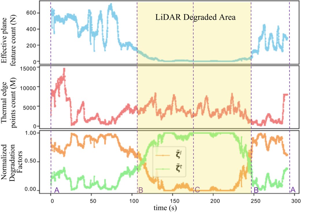 DaLiTI degradation analysis in an indoor fire scenario