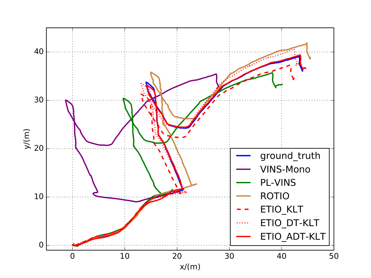 ETIO public dataset trajectory comparison