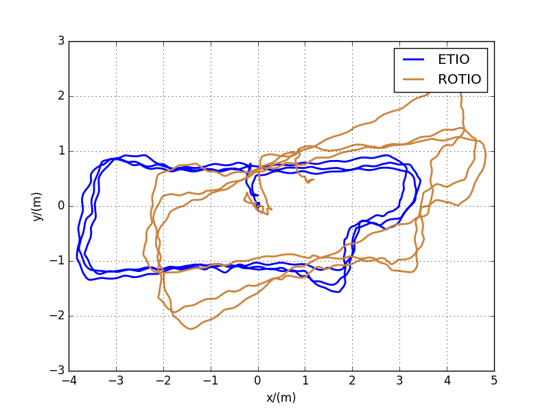 ETIO smoke room trajectory comparison
